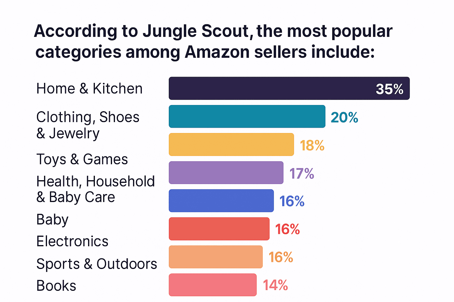 A chart of the top selling categories on Amazon