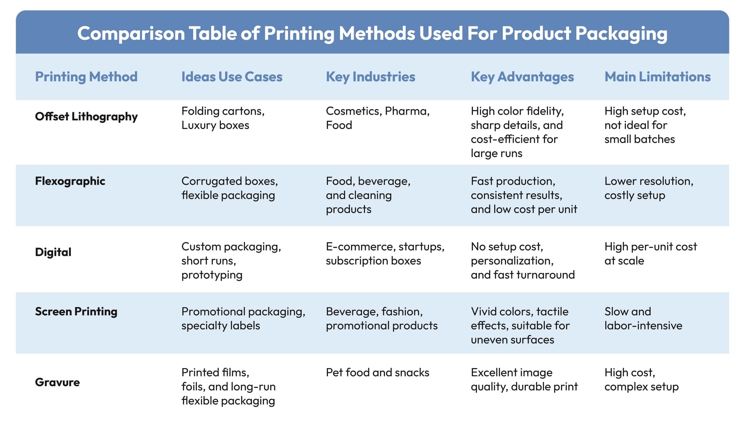 Comparison table of printing methods for packaging, including offset, flexographic, digital, screen, and gravure printing